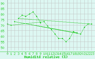 Courbe de l'humidit relative pour Engins (38)