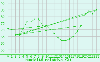 Courbe de l'humidit relative pour Plymouth (UK)