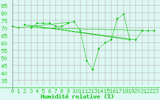 Courbe de l'humidit relative pour Paganella