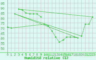 Courbe de l'humidit relative pour Caen (14)