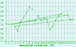 Courbe de l'humidit relative pour Jimbolia
