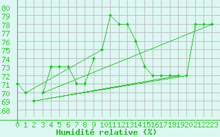 Courbe de l'humidit relative pour Aouste sur Sye (26)