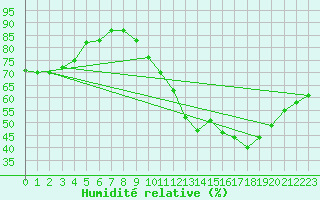 Courbe de l'humidit relative pour Bziers-Centre (34)