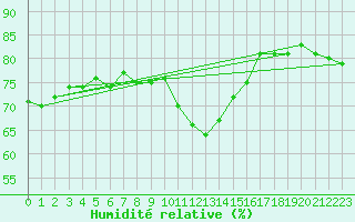 Courbe de l'humidit relative pour Bruxelles (Be)