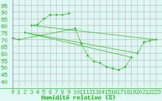 Courbe de l'humidit relative pour Nancy - Ochey (54)