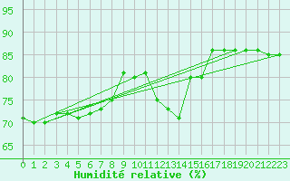 Courbe de l'humidit relative pour Hemavan-Skorvfjallet