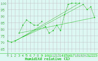 Courbe de l'humidit relative pour Feldberg-Schwarzwald (All)