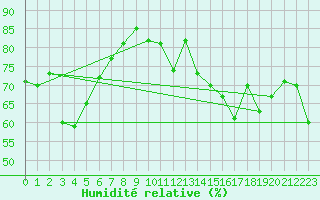 Courbe de l'humidit relative pour Ullensvang Forsoks.