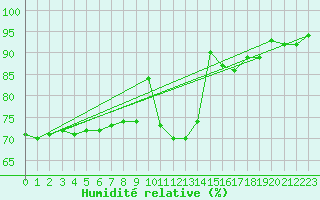 Courbe de l'humidit relative pour Marienberg