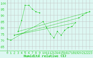 Courbe de l'humidit relative pour Dax (40)