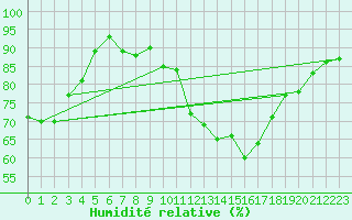 Courbe de l'humidit relative pour Aubenas - Lanas (07)