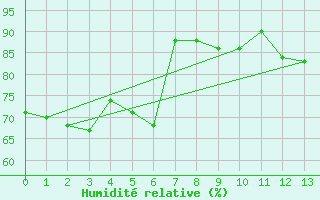 Courbe de l'humidit relative pour Tirschenreuth-Loderm