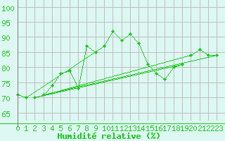 Courbe de l'humidit relative pour Nris-les-Bains (03)