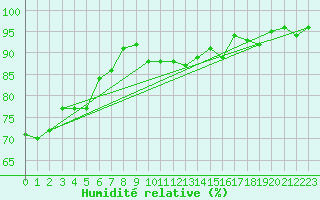 Courbe de l'humidit relative pour Muehlhausen/Thuering