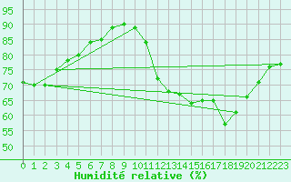 Courbe de l'humidit relative pour Valence d'Agen (82)