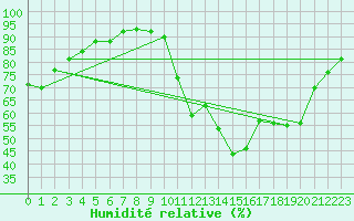 Courbe de l'humidit relative pour Niort (79)
