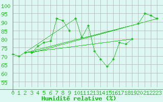 Courbe de l'humidit relative pour Leinefelde