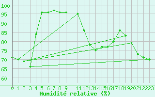 Courbe de l'humidit relative pour Punta Galea