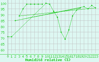 Courbe de l'humidit relative pour Besanon (25)
