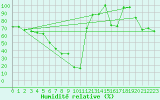 Courbe de l'humidit relative pour Monte Scuro