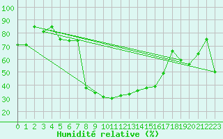 Courbe de l'humidit relative pour Stabio