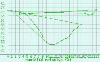 Courbe de l'humidit relative pour Hameenlinna Katinen