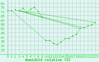 Courbe de l'humidit relative pour Champtercier (04)