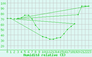 Courbe de l'humidit relative pour Scuol