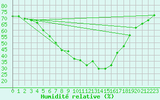 Courbe de l'humidit relative pour Urziceni