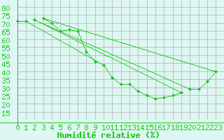 Courbe de l'humidit relative pour Ste (34)
