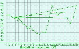 Courbe de l'humidit relative pour Bernina