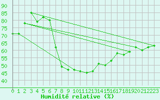 Courbe de l'humidit relative pour Meraker-Egge