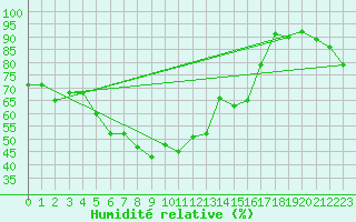 Courbe de l'humidit relative pour Zerind