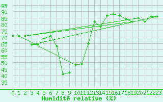 Courbe de l'humidit relative pour Segovia