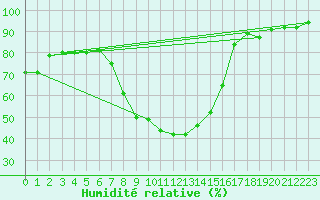 Courbe de l'humidit relative pour Kuemmersruck