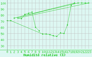 Courbe de l'humidit relative pour Comprovasco