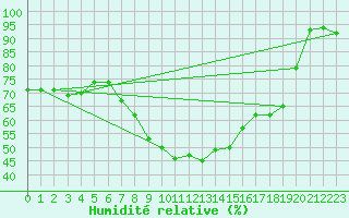 Courbe de l'humidit relative pour Forde / Bringelandsasen