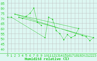 Courbe de l'humidit relative pour Malbosc (07)