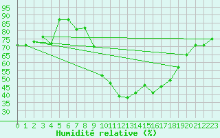 Courbe de l'humidit relative pour Saint-Girons (09)