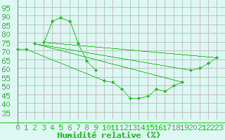 Courbe de l'humidit relative pour Nmes - Courbessac (30)