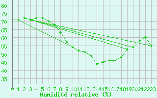 Courbe de l'humidit relative pour Ste (34)