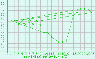 Courbe de l'humidit relative pour Sfax El-Maou