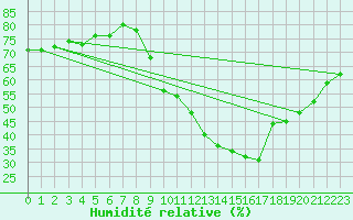 Courbe de l'humidit relative pour Als (30)