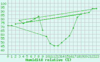 Courbe de l'humidit relative pour Lagunas de Somoza