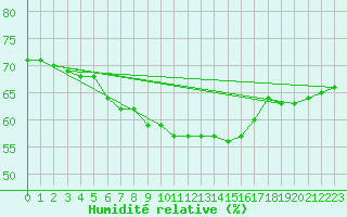 Courbe de l'humidit relative pour Ramsau / Dachstein