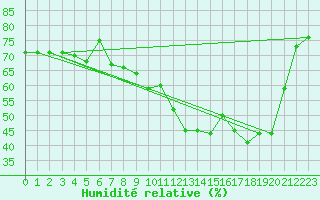 Courbe de l'humidit relative pour Angers-Marc (49)