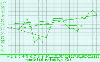 Courbe de l'humidit relative pour Reinosa