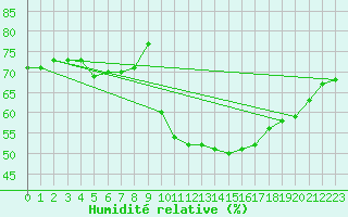 Courbe de l'humidit relative pour Montpellier (34)