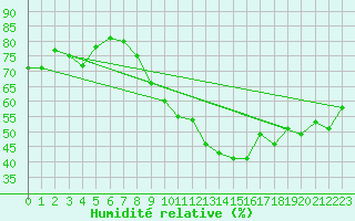 Courbe de l'humidit relative pour Oron (Sw)