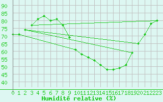 Courbe de l'humidit relative pour Carcassonne (11)